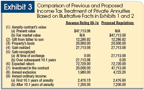 Comparison of Previous and Proposed Income Tax Treatment of Private Annuities Exhibit 3