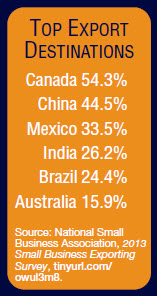 Top Export Destinations