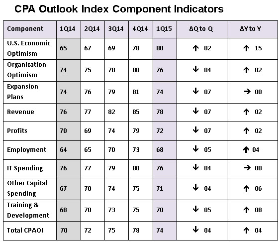CPA Outlook Index