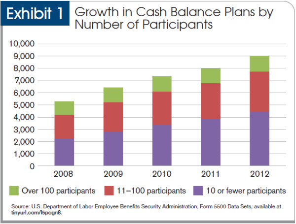 Exhibit 1, Growth in cash balance plans by number of participants Growth in cash balance plans by number of participants