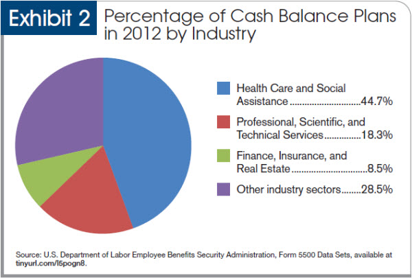 Exhibit 2, Percentage of cash balance plans in 2012 by industry Percentage of cash balance plans in 2012 by industry