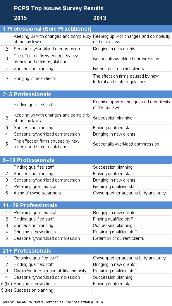 PCPS Top Issues Survey Results