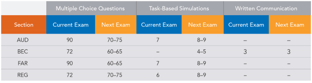 CPA Exam Changes Comparison Source: AICPA exposure draft, Maintaining the Relevance of the Uniform CPA Examination.