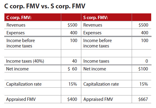C corp. FMV vs. S corp. FMV fmv