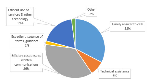 What change at the IRS would make the biggest impact on your practice?