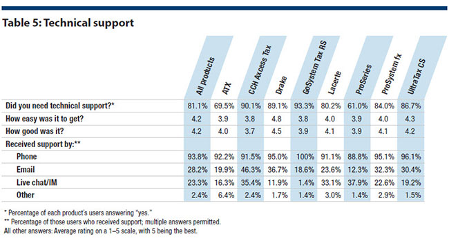 Table 5: Technical support Table 5
