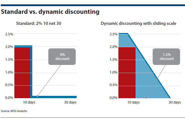 standard-v-dynamic-discounting