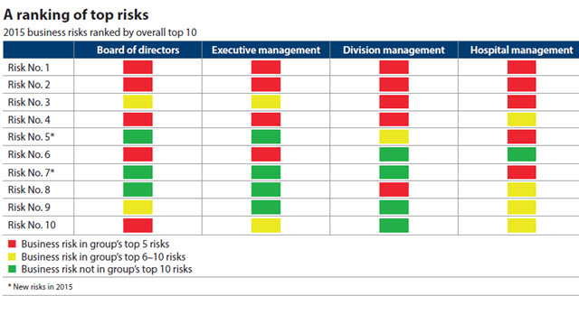 A ranking of top risks A ranking of top risks
