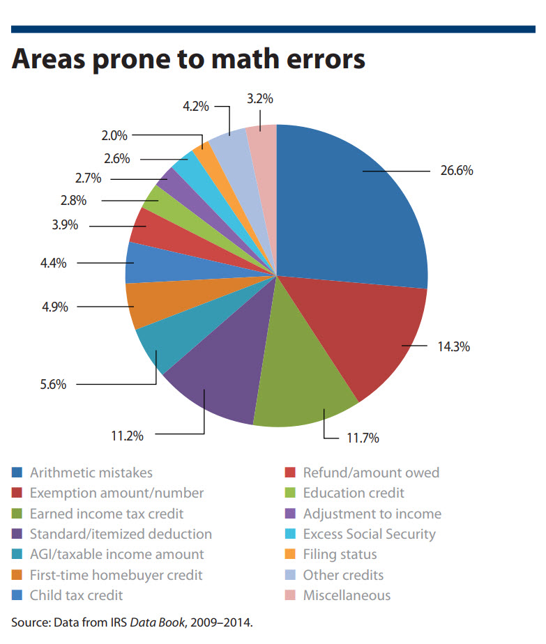 math-errors