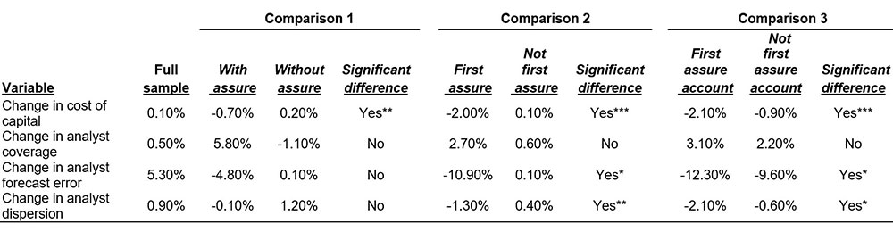 post-assurance-changes