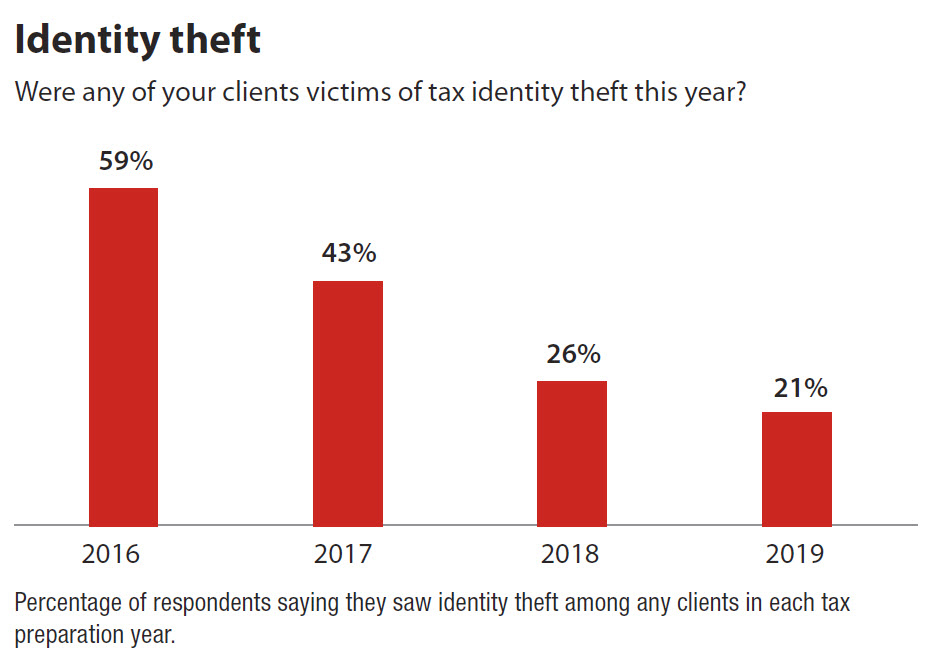 tss-id-theft