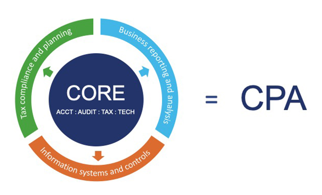 Core-plus-discipline model