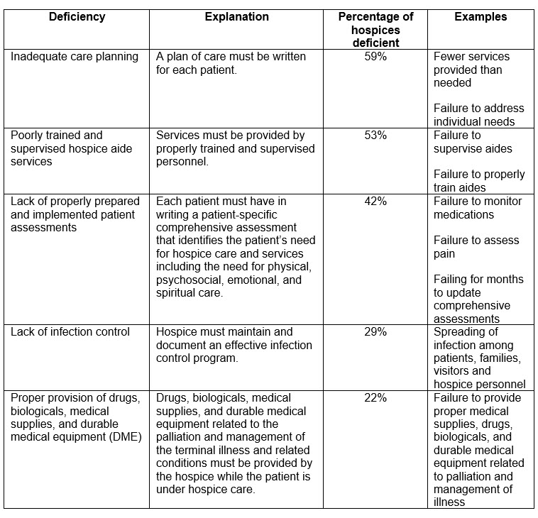 Government report finds deficiencies in most US hospices