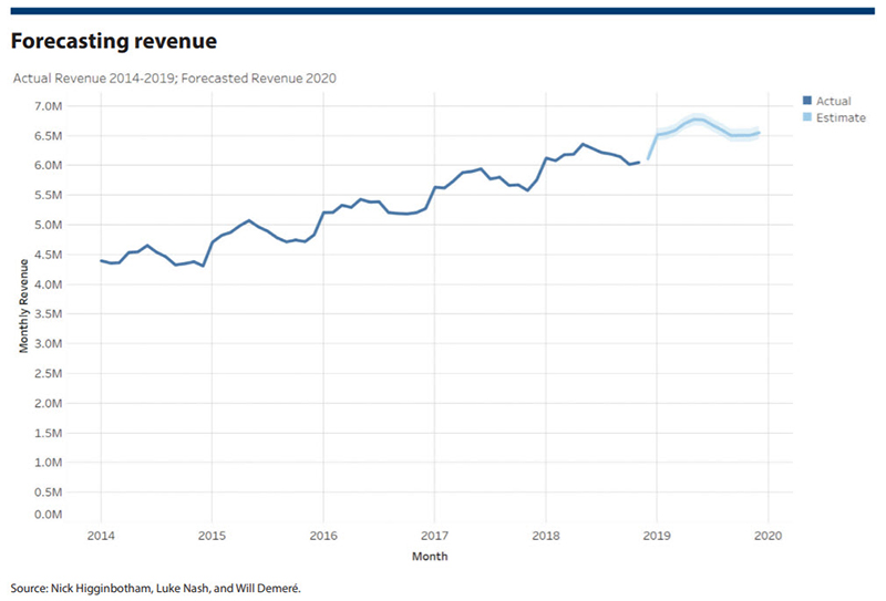 Forecasting revenue Forecasting revenue