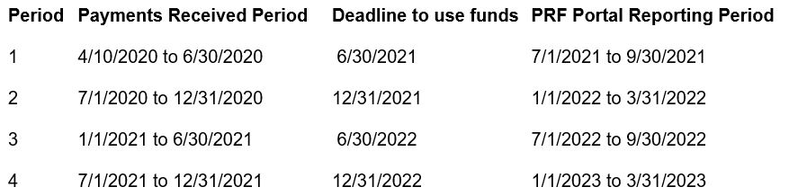 Provider Relief Fund period of performance table