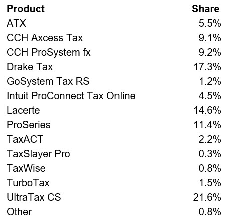 Shares of all respondents