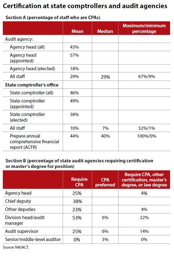 certification-state-comptrollers-audit-agencies