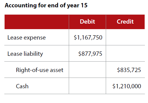 accounting-for-end-of-year-15-2