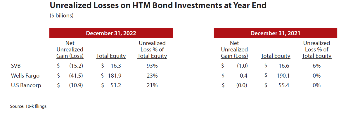 unrealized-losses-on-htm-bond-investments-at-year-end unrealized-losses-on-htm-bond-investments-at-year-end