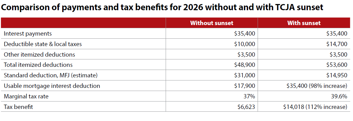 comparison-payments-tax-benefits-2026-without-with-tcja comparison-payments-tax-benefits-2026-without-with-tcja