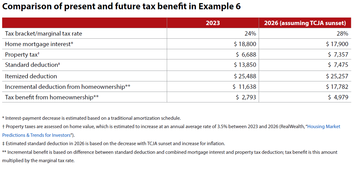 comparison-present-future-tax-benefit-ex-6 comparison-present-future-tax-benefit-ex-6