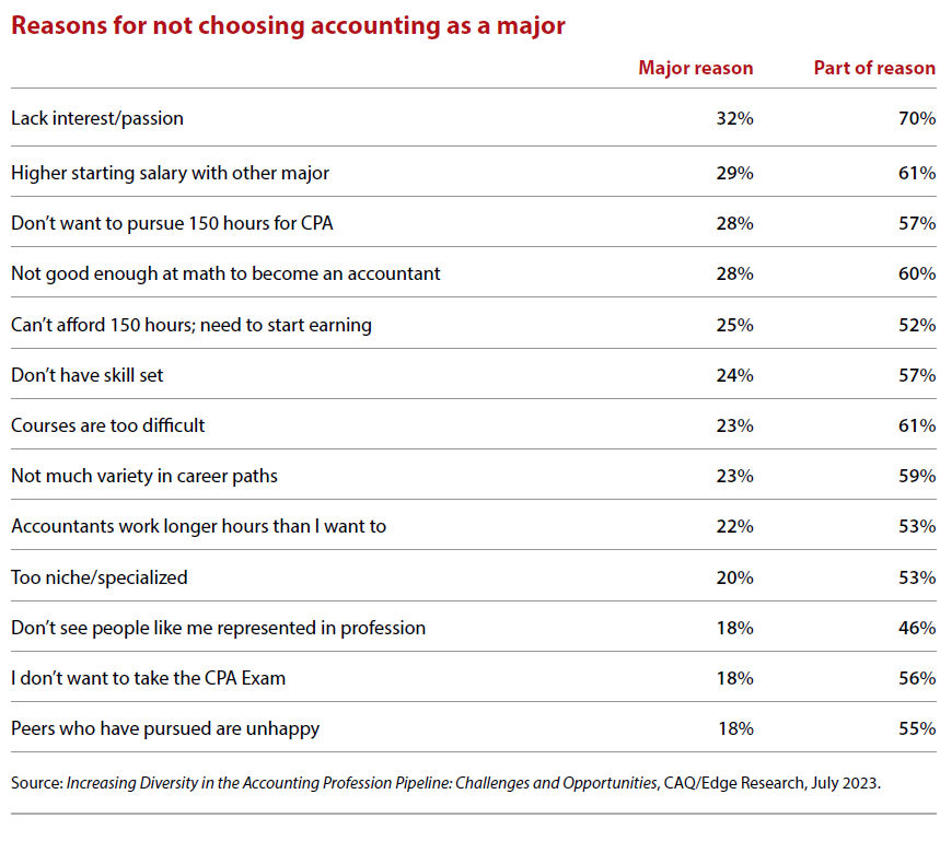 reasons-for-not-choosing-accounting-as-major reasons-for-not-choosing-accounting-as-major