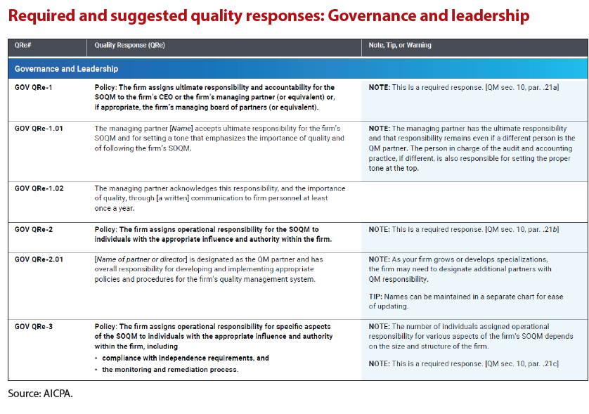 required-and-suggested-quality-responses-governance-and-leadership required-and-suggested-quality-responses-governance-and-leadership