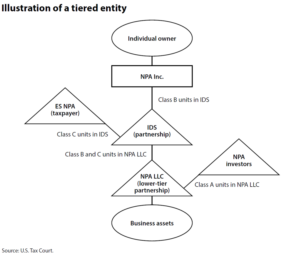 Illustration of a tiered entity.