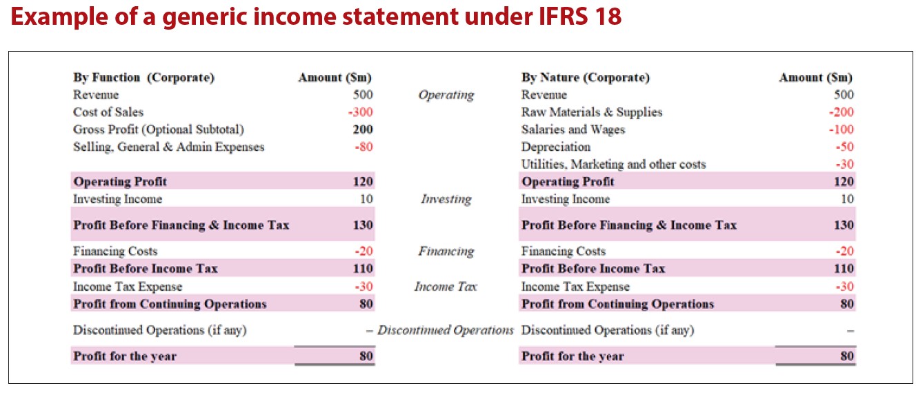 IFRS 18: A fundamental redesign of financial statement presentation