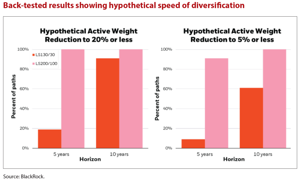 Back-tested results showing hypothetical speed of diversification