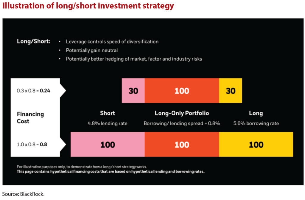 Illustration of long/short investment strategy