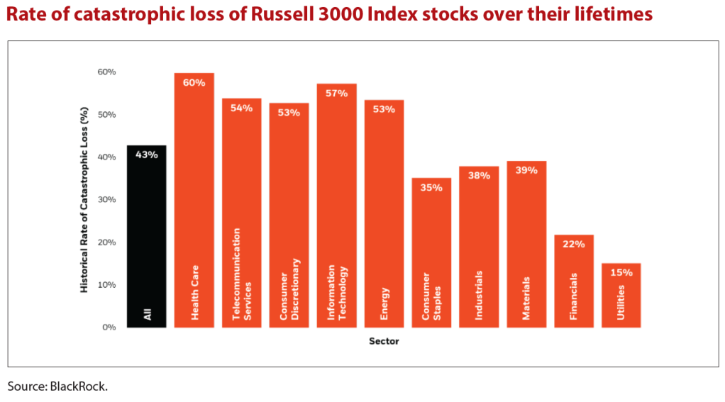 Rate of catastrophic loss of Russell 3000 Index stocks over their lifetimes
