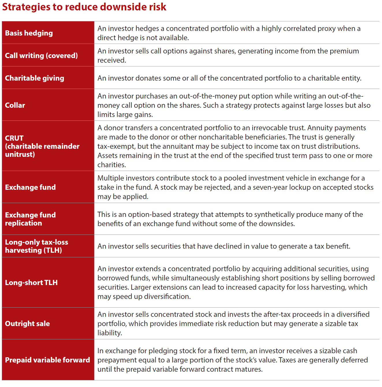 Ways to de-risk concentrated stock portfolios